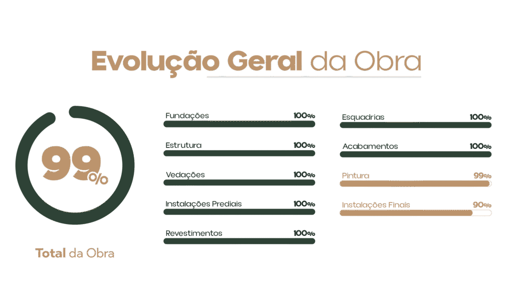 Evolução geral da obra do Grand Pallazo IV