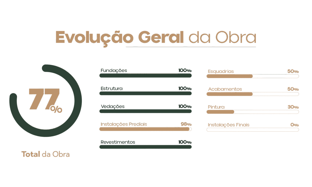 Evolução geral da obra do Grand Pallazo III
